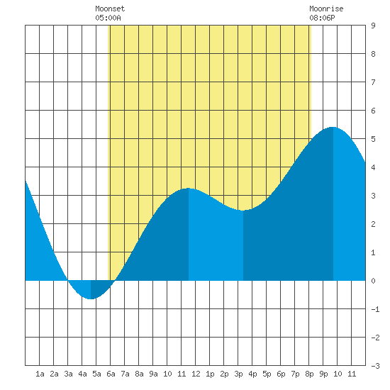 Point Arguello tide chart for Saturday, May 30, 2026