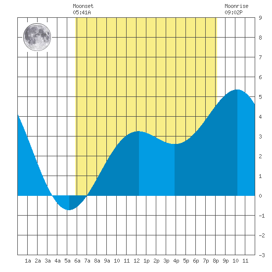 Point Arguello tide chart for Sunday, May 31, 2026