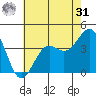 Point Arguello tide chart for Sunday, May 31, 2026