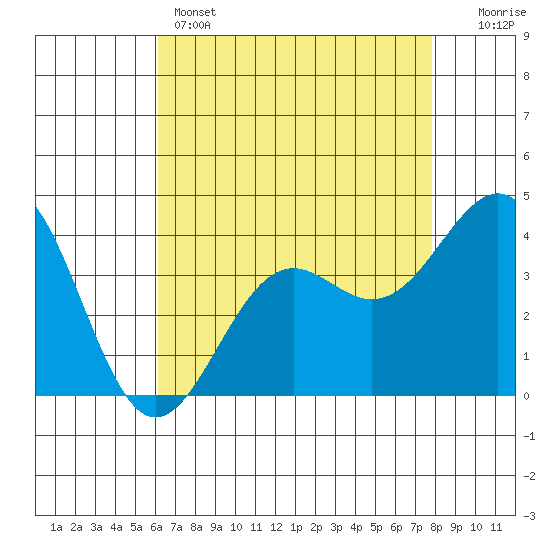 Point Arguello tide chart for Sunday, May 3, 2026
