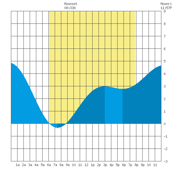 Point Arguello tide chart for Tuesday, May 5, 2026