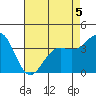 Point Arguello tide chart for Tuesday, May 5, 2026