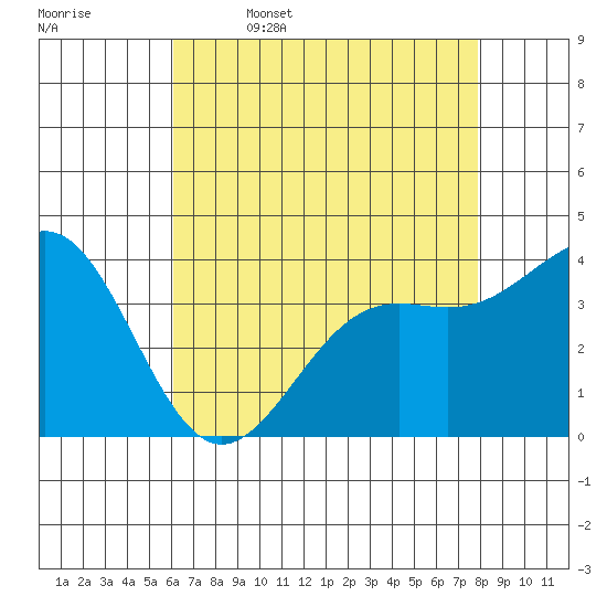 Point Arguello tide chart for Wednesday, May 6, 2026