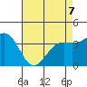 Point Arguello tide chart for Thursday, May 7, 2026