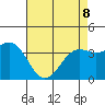 Point Arguello tide chart for Friday, May 8, 2026