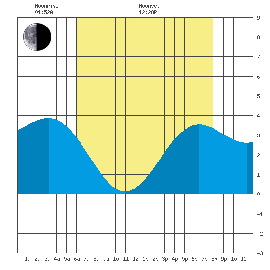 Point Arguello tide chart for Saturday, May 9, 2026