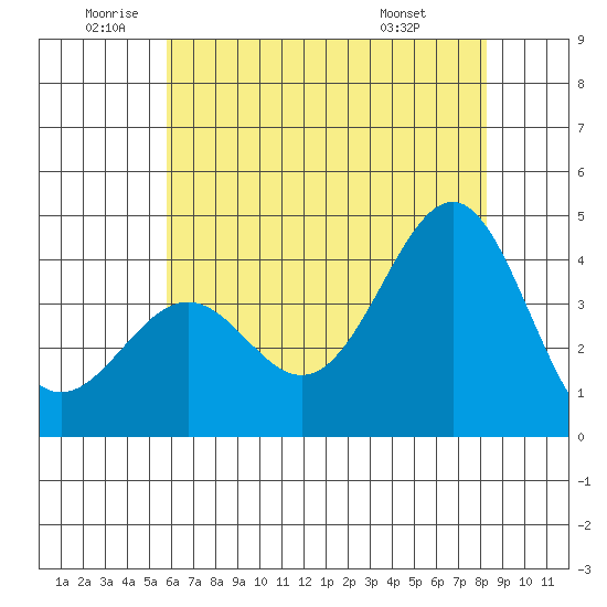 Point Arguello tide chart for Wednesday, June 10, 2026