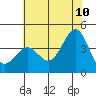 Point Arguello tide chart for Wednesday, June 10, 2026