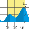 Point Arguello tide chart for Thursday, June 11, 2026