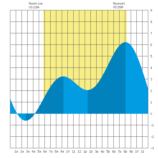 Point Arguello tide chart for Friday, June 12, 2026