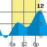 Point Arguello tide chart for Friday, June 12, 2026