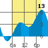 Point Arguello tide chart for Saturday, June 13, 2026