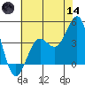 Point Arguello tide chart for Sunday, June 14, 2026