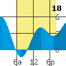 Point Arguello tide chart for Thursday, June 18, 2026