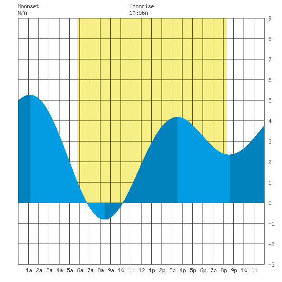 Point Arguello tide chart for Friday, June 19, 2026