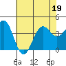 Point Arguello tide chart for Friday, June 19, 2026