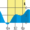 Point Arguello tide chart for Monday, June 1, 2026