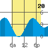 Point Arguello tide chart for Saturday, June 20, 2026