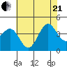 Point Arguello tide chart for Sunday, June 21, 2026