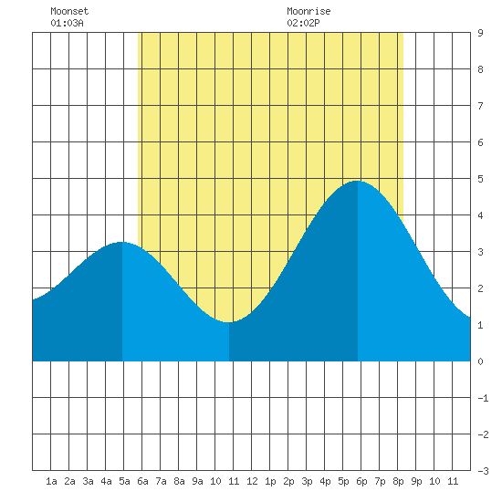 Point Arguello tide chart for Monday, June 22, 2026