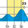 Point Arguello tide chart for Tuesday, June 23, 2026