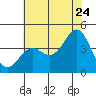 Point Arguello tide chart for Wednesday, June 24, 2026