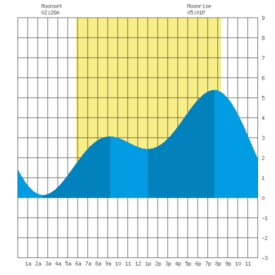 Point Arguello tide chart for Thursday, June 25, 2026