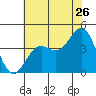 Point Arguello tide chart for Friday, June 26, 2026