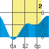 Point Arguello tide chart for Tuesday, June 2, 2026
