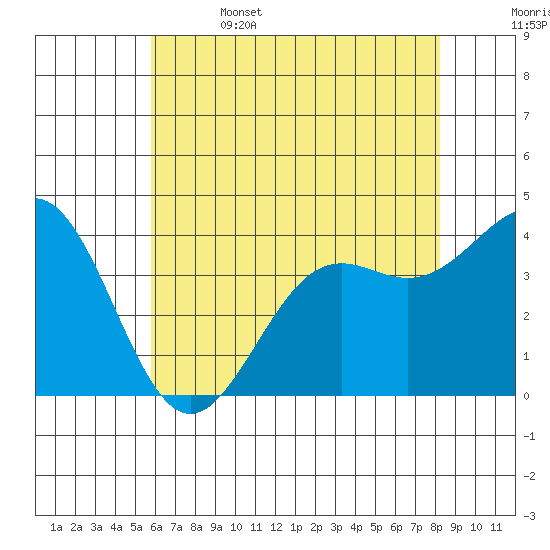 Point Arguello tide chart for Thursday, June 4, 2026