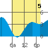 Point Arguello tide chart for Friday, June 5, 2026