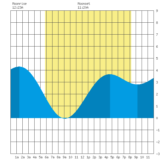 Point Arguello tide chart for Saturday, June 6, 2026