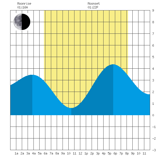 Point Arguello tide chart for Monday, June 8, 2026