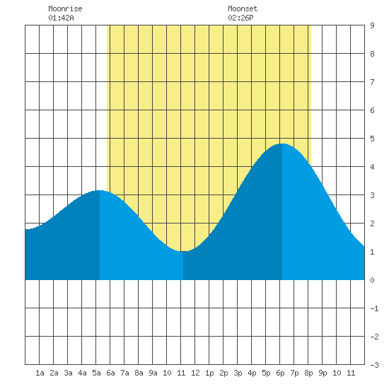 Point Arguello tide chart for Tuesday, June 9, 2026