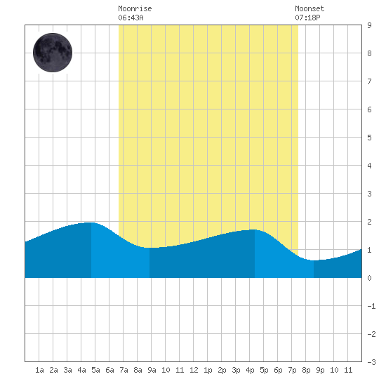 Point Au Fer tide chart for Sunday, April 11, 2021