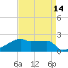 Point Au Fer tide chart for Wednesday, April 14, 2021