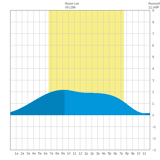 Point Au Fer tide chart for Friday, April 16, 2021