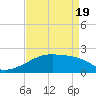 Point Au Fer tide chart for Monday, April 19, 2021