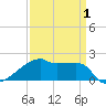 Point Au Fer tide chart for Thursday, April 1, 2021