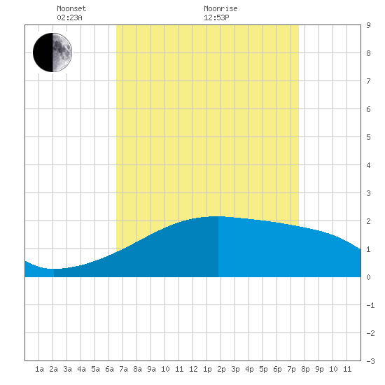 Point Au Fer tide chart for Tuesday, April 20, 2021