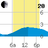 Point Au Fer tide chart for Tuesday, April 20, 2021