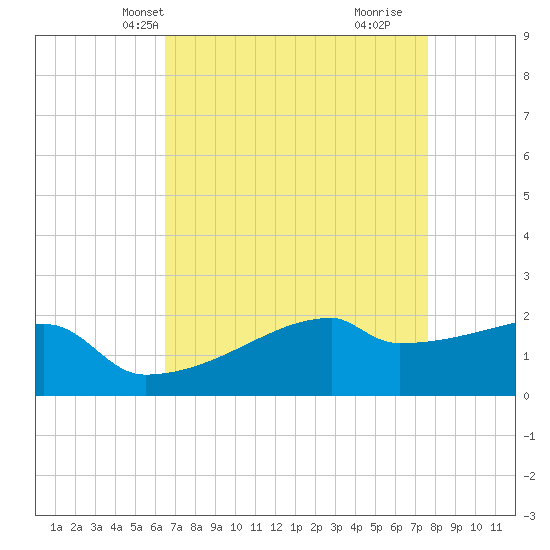 Point Au Fer tide chart for Friday, April 23, 2021