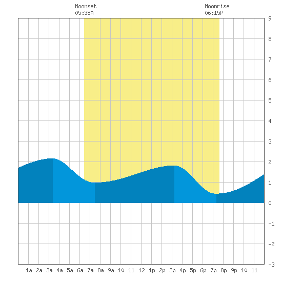 Point Au Fer tide chart for Sunday, April 25, 2021