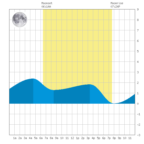 Point Au Fer tide chart for Monday, April 26, 2021
