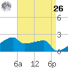 Point Au Fer tide chart for Monday, April 26, 2021