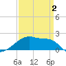 Point Au Fer tide chart for Friday, April 2, 2021