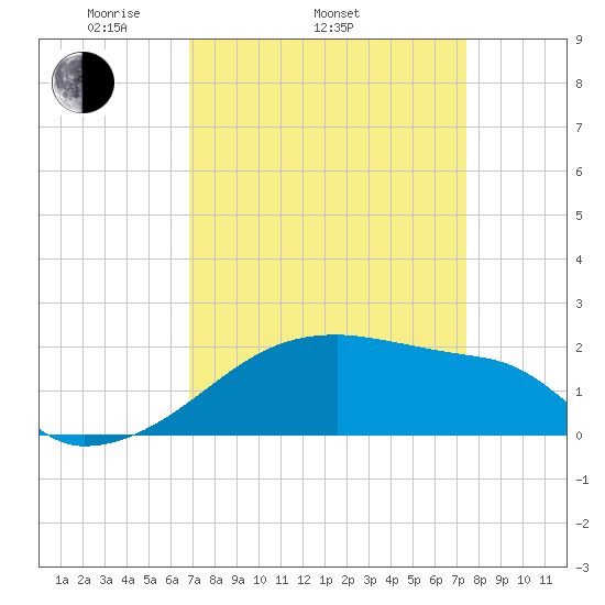 Point Au Fer tide chart for Sunday, April 4, 2021