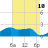 Point Au Fer tide chart for Monday, May 10, 2021