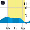 Point Au Fer tide chart for Tuesday, May 11, 2021