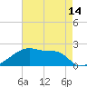 Point Au Fer tide chart for Friday, May 14, 2021